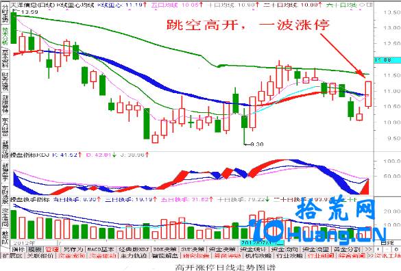 股票跳空高開詳解，含義、術(shù)語與操作指南