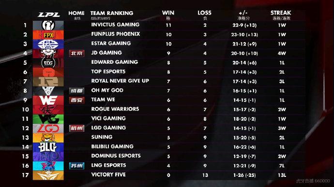 LPL最新戰(zhàn)隊積分榜，群雄逐鹿，誰將成為榮耀之巔？