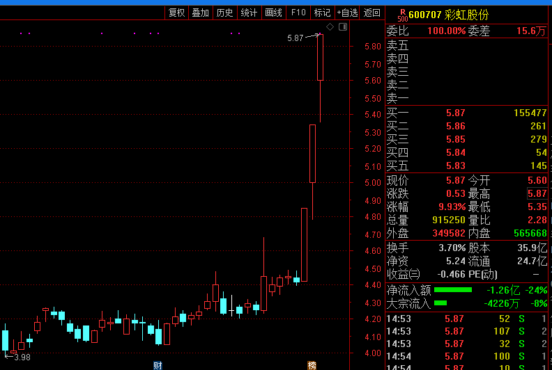 彩虹股票行情，科技引領(lǐng)新時代的投資機遇