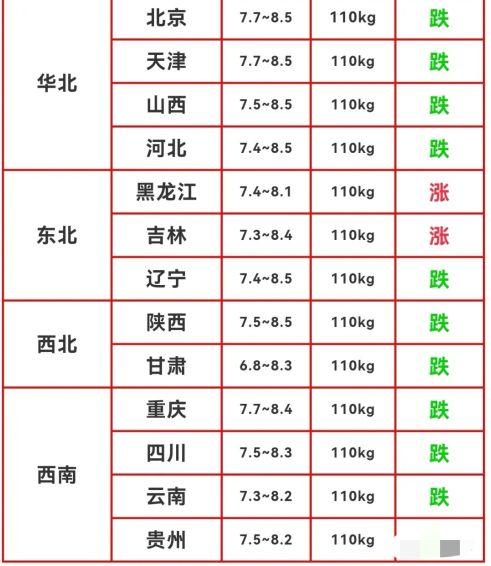 今日最新價(jià)格概覽