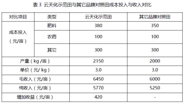 云天化化肥價(jià)格全面解讀，助力農(nóng)田投資明智決策！