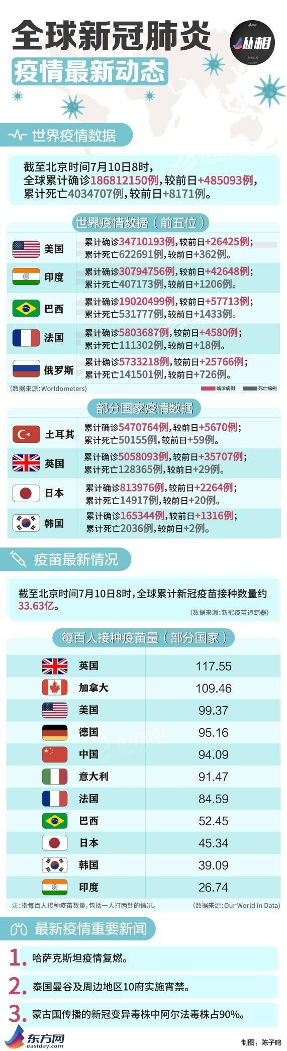 全球疫情最新統(tǒng)計(jì)，共同抗擊疫情進(jìn)展紀(jì)實(shí)