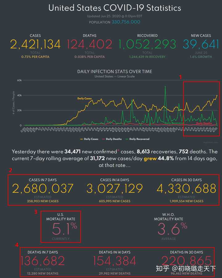 美國最新病例數(shù)據(jù)及其觀點闡述