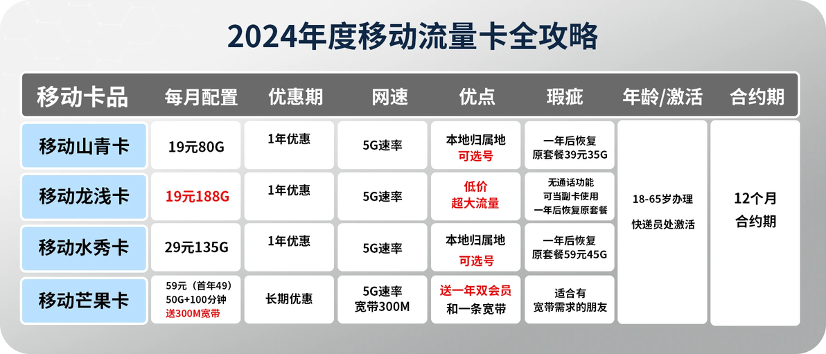 移動(dòng)卡最新套餐全面解讀，為您的通信生活添彩！