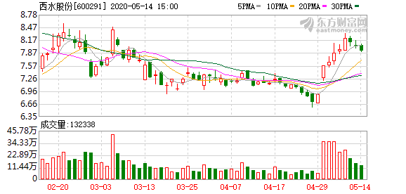 西水股份股票最新動(dòng)態(tài)更新，最新消息匯總