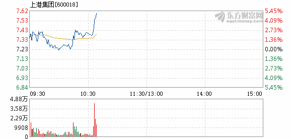 上港集團(tuán)股票最新動(dòng)態(tài)與資訊????