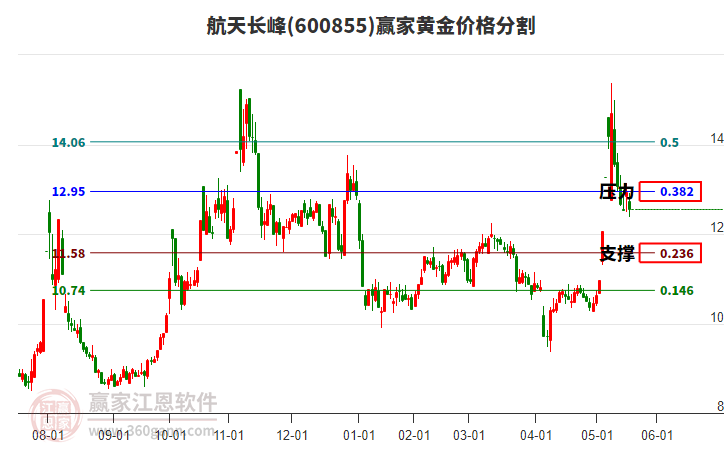 航天長峰股票最新動態(tài)更新，最新消息匯總