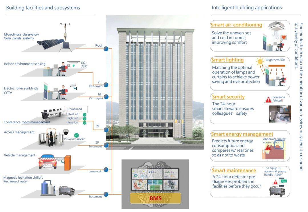 智能建筑設(shè)計(jì)標(biāo)準(zhǔn)最新詳解與步驟指南